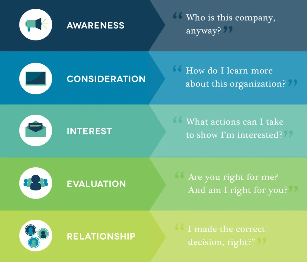 Recruiting Stages Übersicht
